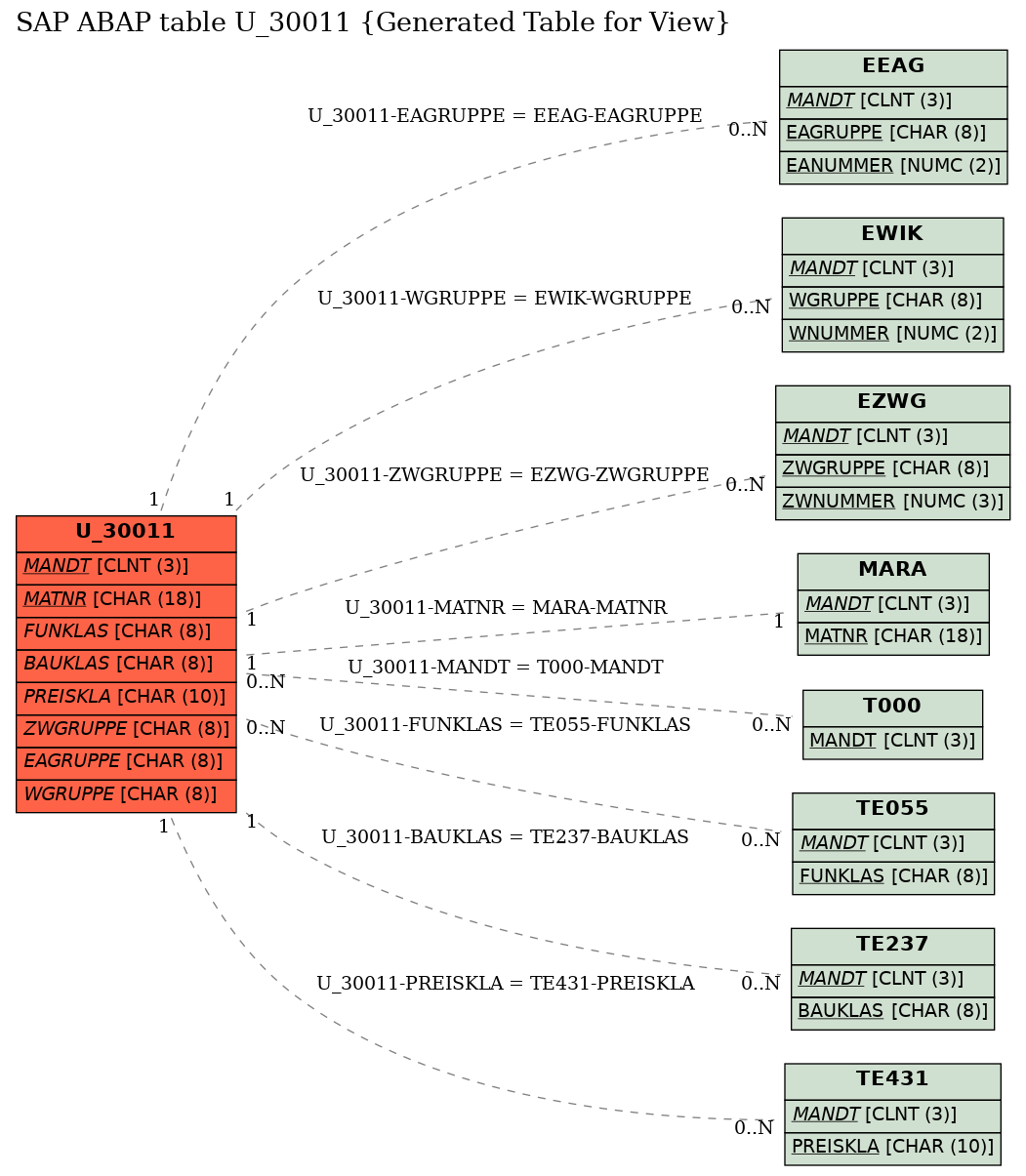 E-R Diagram for table U_30011 (Generated Table for View)