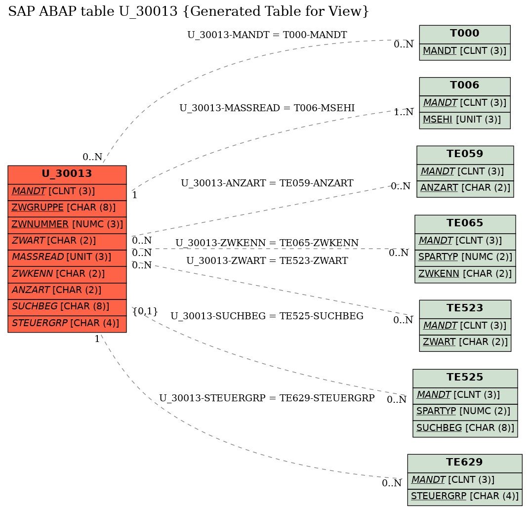 E-R Diagram for table U_30013 (Generated Table for View)