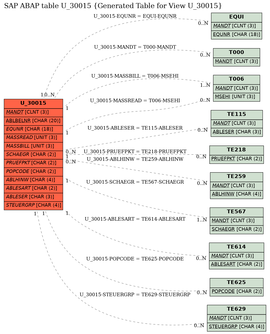 E-R Diagram for table U_30015 (Generated Table for View U_30015)