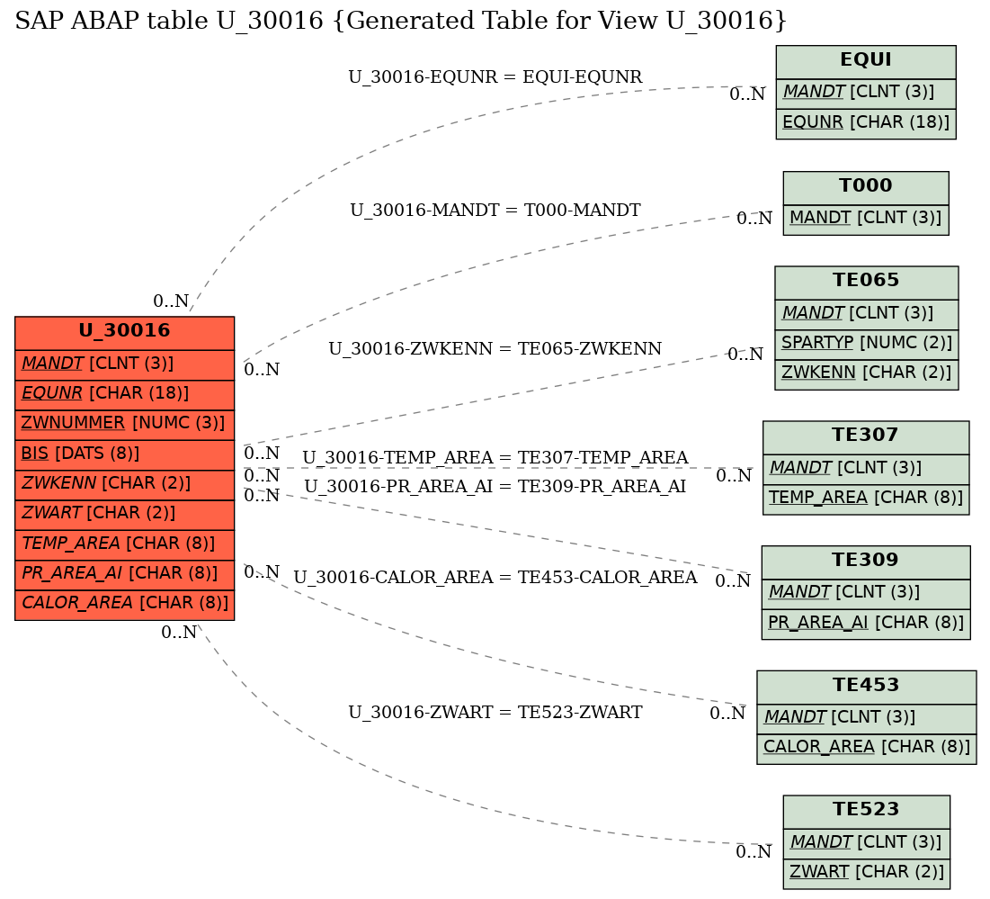 E-R Diagram for table U_30016 (Generated Table for View U_30016)