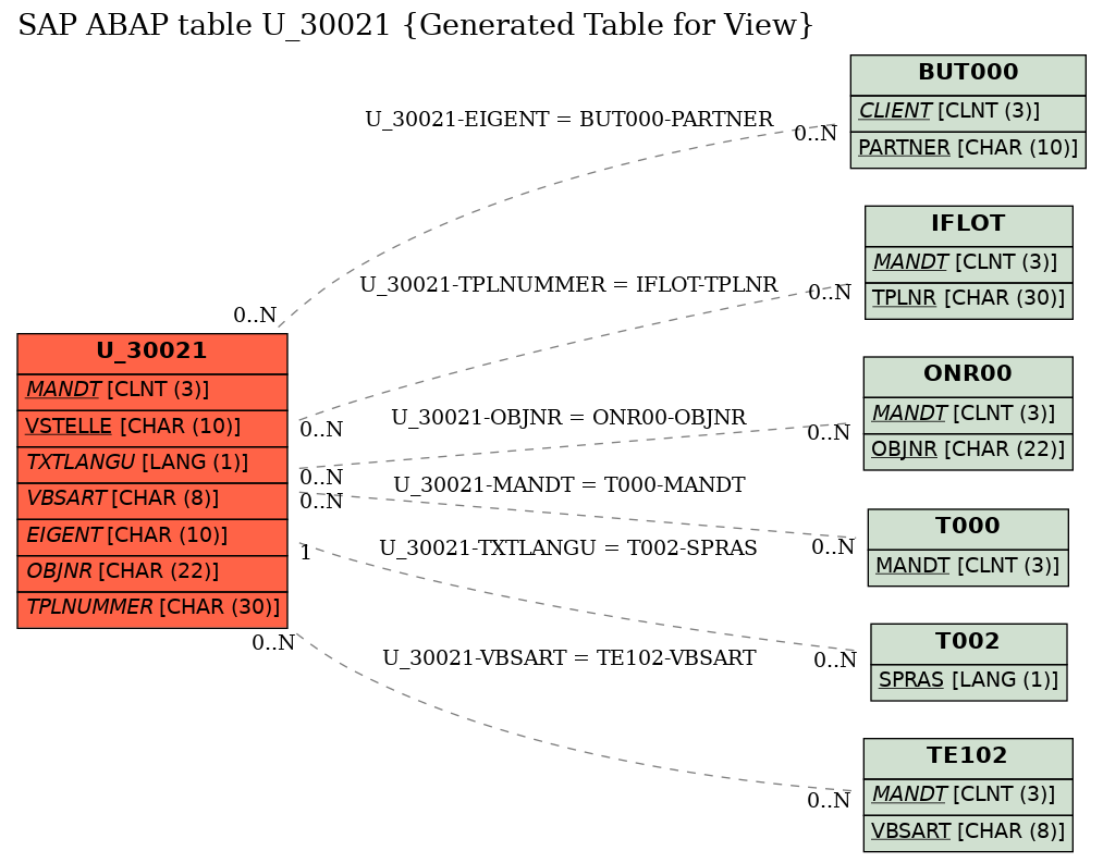 E-R Diagram for table U_30021 (Generated Table for View)