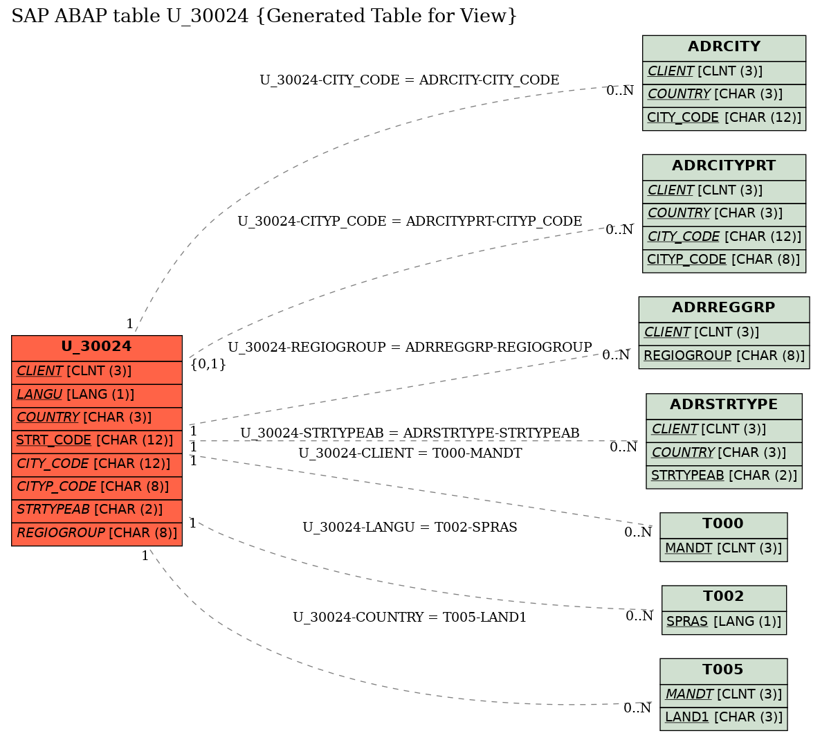 E-R Diagram for table U_30024 (Generated Table for View)