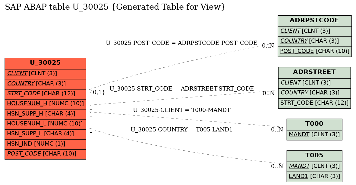 E-R Diagram for table U_30025 (Generated Table for View)