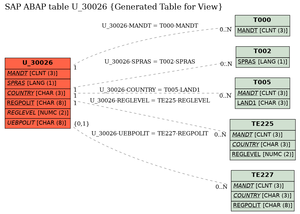 E-R Diagram for table U_30026 (Generated Table for View)