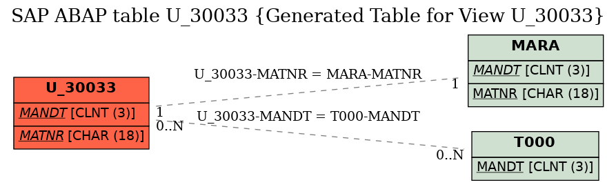 E-R Diagram for table U_30033 (Generated Table for View U_30033)
