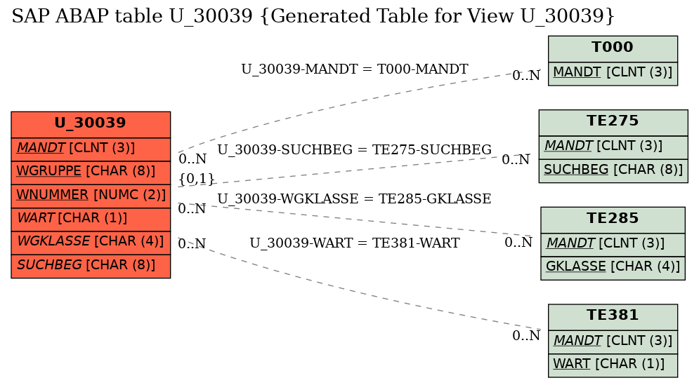 E-R Diagram for table U_30039 (Generated Table for View U_30039)