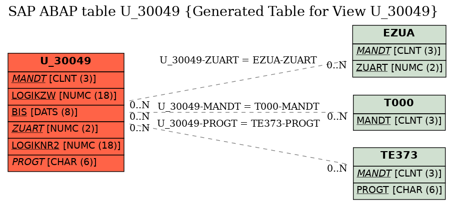 E-R Diagram for table U_30049 (Generated Table for View U_30049)