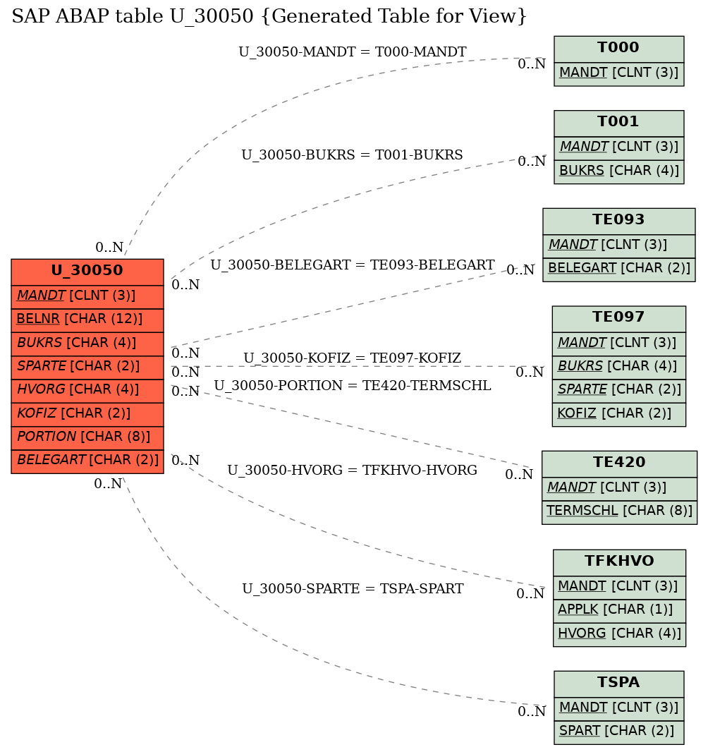 E-R Diagram for table U_30050 (Generated Table for View)