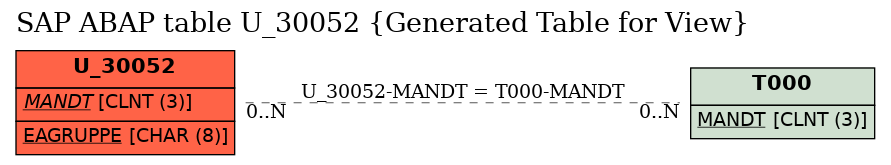 E-R Diagram for table U_30052 (Generated Table for View)