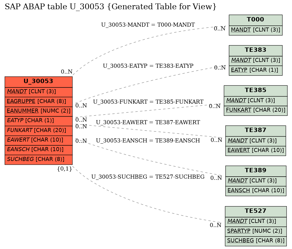 E-R Diagram for table U_30053 (Generated Table for View)