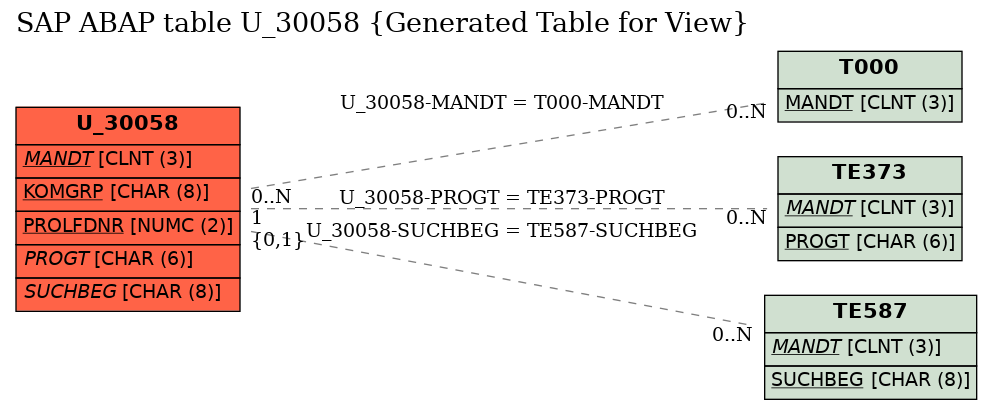 E-R Diagram for table U_30058 (Generated Table for View)