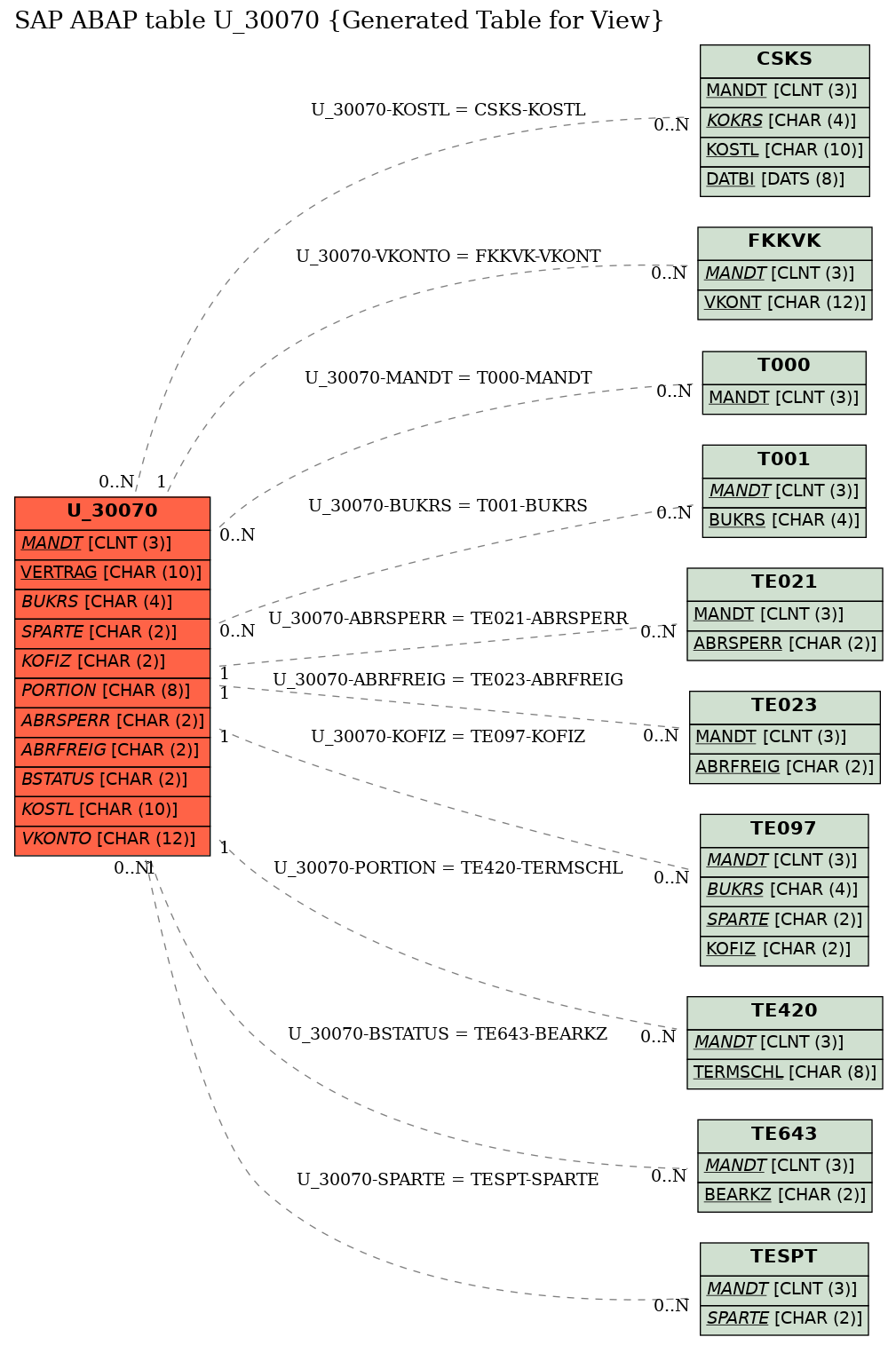 E-R Diagram for table U_30070 (Generated Table for View)