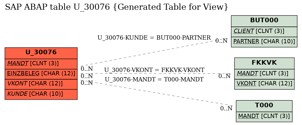 E-R Diagram for table U_30076 (Generated Table for View)