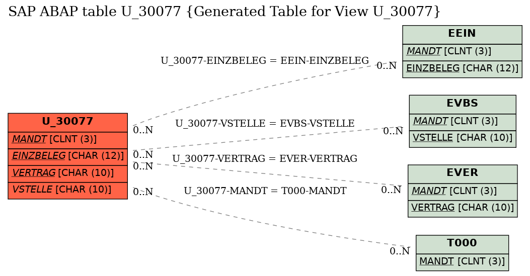 E-R Diagram for table U_30077 (Generated Table for View U_30077)