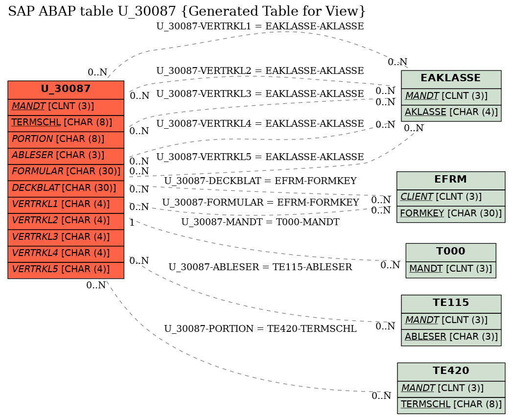 E-R Diagram for table U_30087 (Generated Table for View)