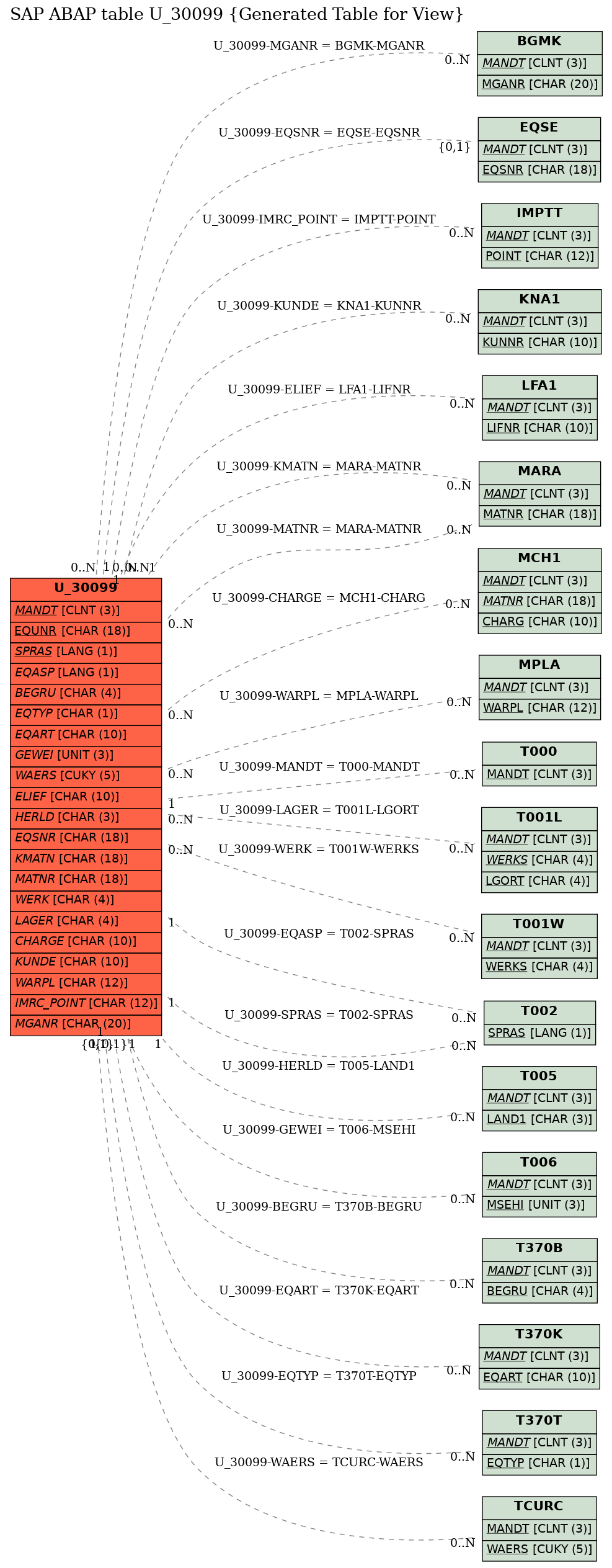 E-R Diagram for table U_30099 (Generated Table for View)