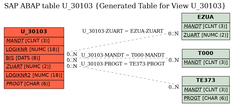 E-R Diagram for table U_30103 (Generated Table for View U_30103)