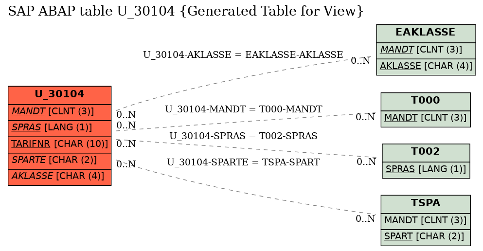 E-R Diagram for table U_30104 (Generated Table for View)