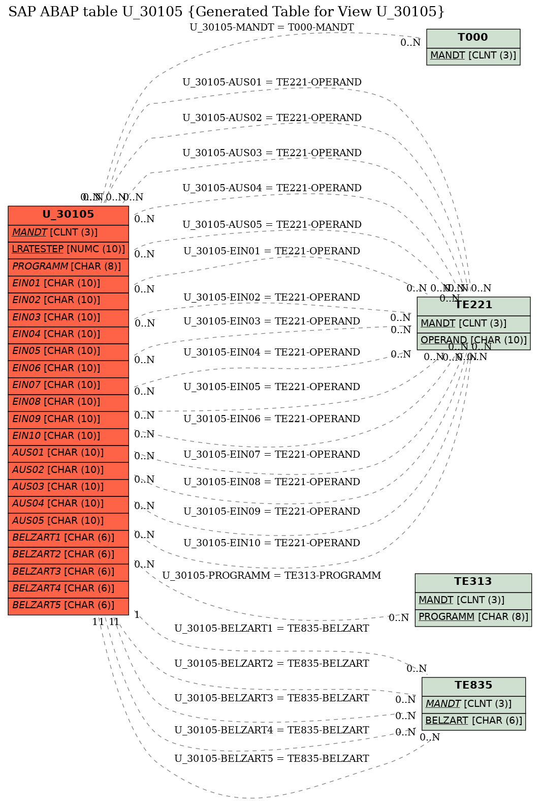 E-R Diagram for table U_30105 (Generated Table for View U_30105)