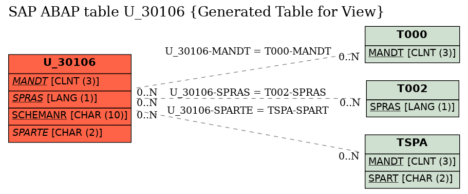 E-R Diagram for table U_30106 (Generated Table for View)