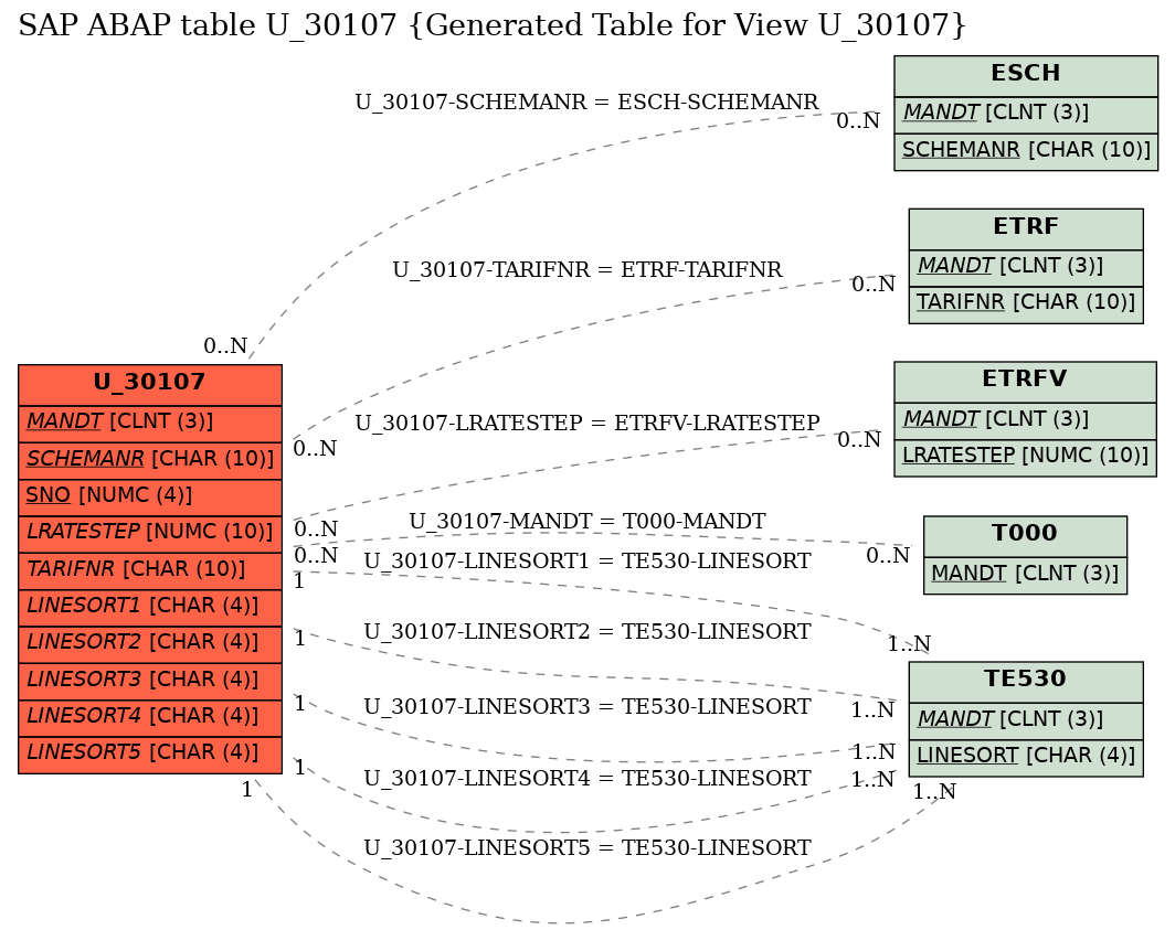 E-R Diagram for table U_30107 (Generated Table for View U_30107)