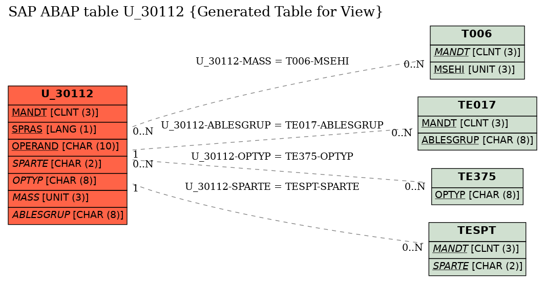 E-R Diagram for table U_30112 (Generated Table for View)