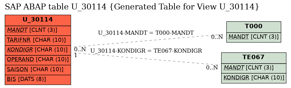 E-R Diagram for table U_30114 (Generated Table for View U_30114)