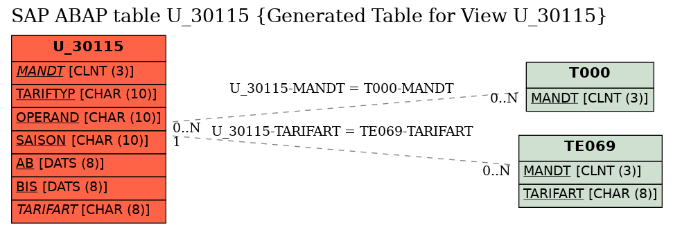 E-R Diagram for table U_30115 (Generated Table for View U_30115)
