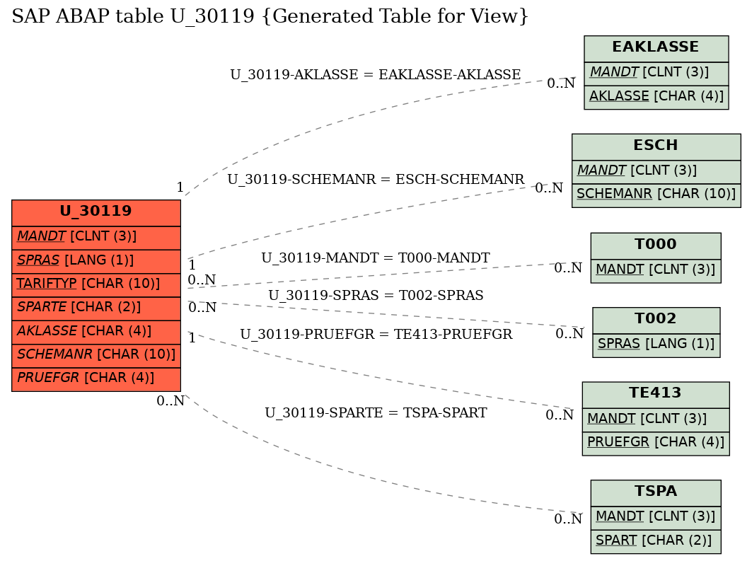 E-R Diagram for table U_30119 (Generated Table for View)