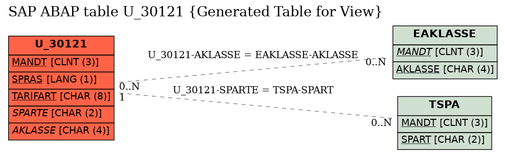 E-R Diagram for table U_30121 (Generated Table for View)