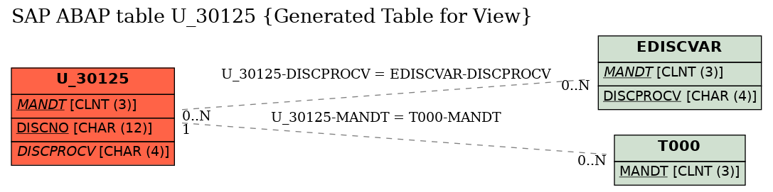 E-R Diagram for table U_30125 (Generated Table for View)