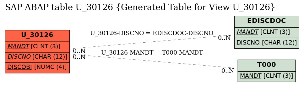 E-R Diagram for table U_30126 (Generated Table for View U_30126)