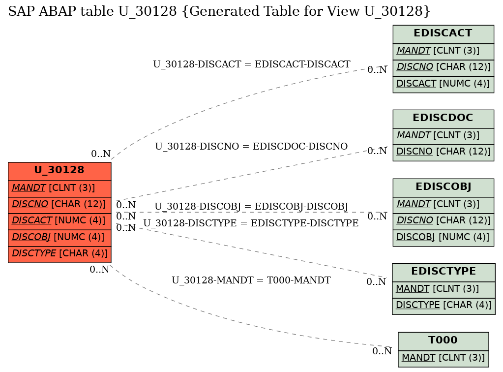 E-R Diagram for table U_30128 (Generated Table for View U_30128)