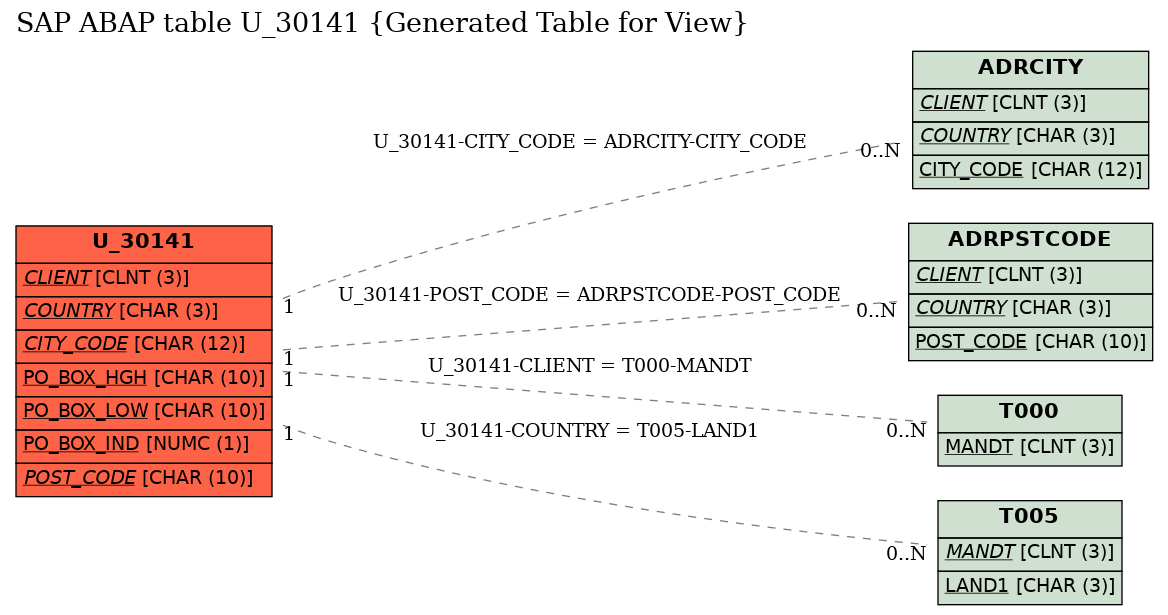 E-R Diagram for table U_30141 (Generated Table for View)