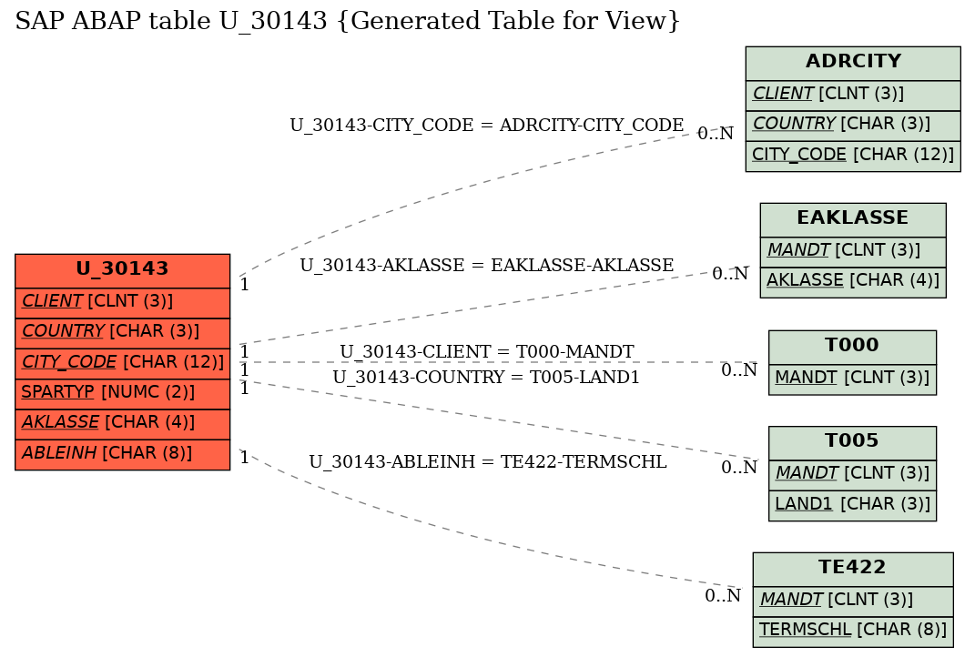 E-R Diagram for table U_30143 (Generated Table for View)