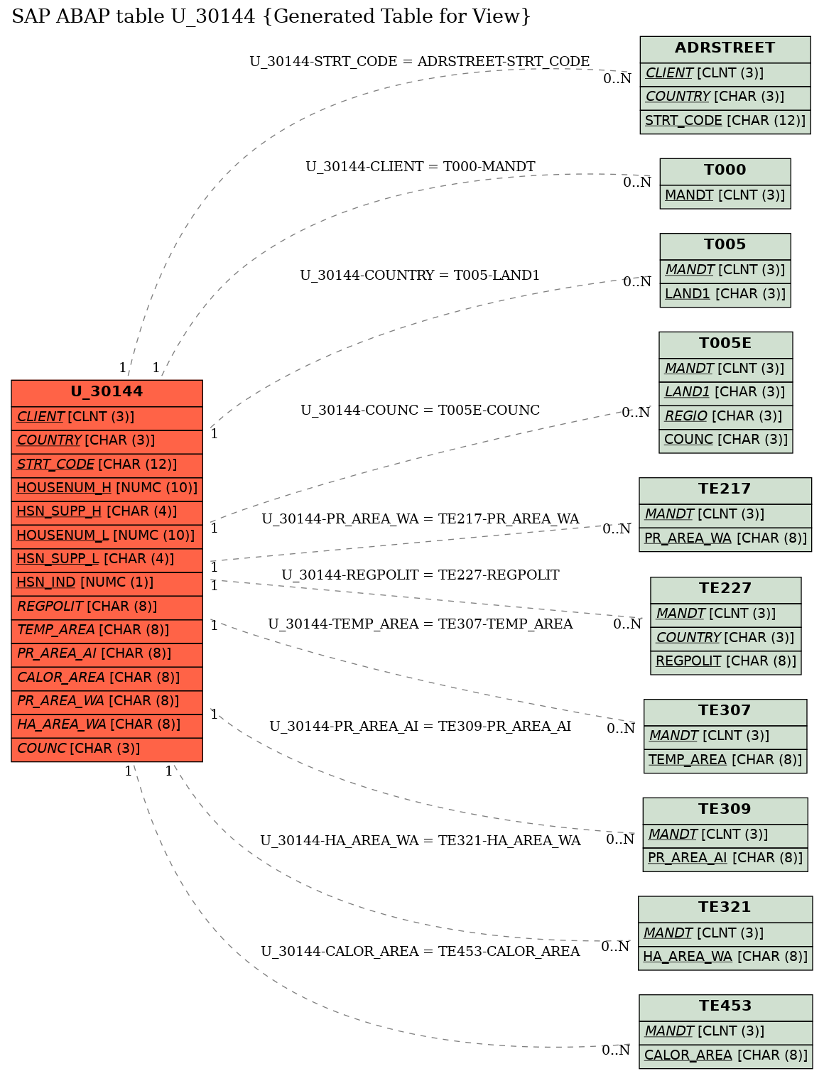 E-R Diagram for table U_30144 (Generated Table for View)