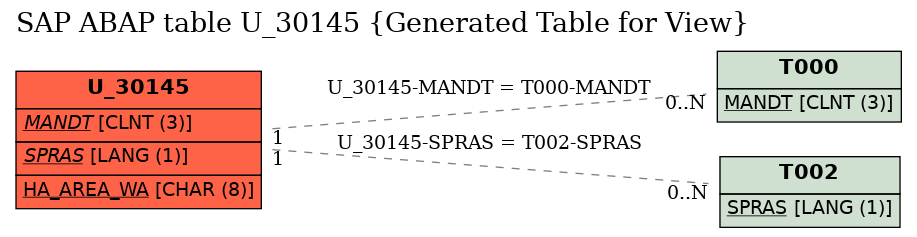 E-R Diagram for table U_30145 (Generated Table for View)