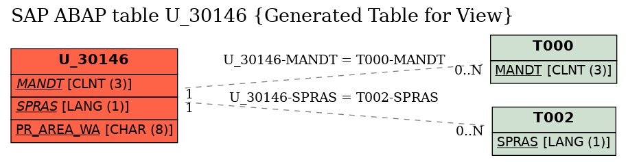 E-R Diagram for table U_30146 (Generated Table for View)