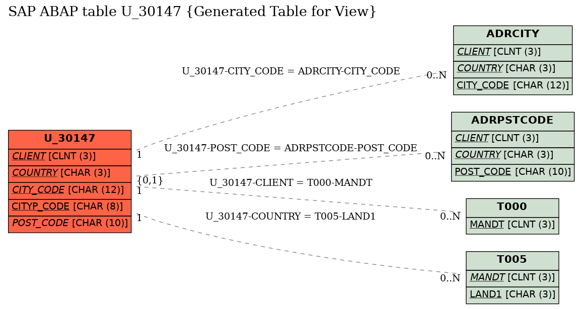 E-R Diagram for table U_30147 (Generated Table for View)