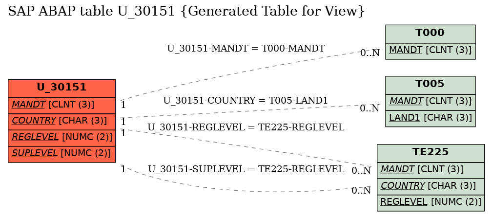 E-R Diagram for table U_30151 (Generated Table for View)