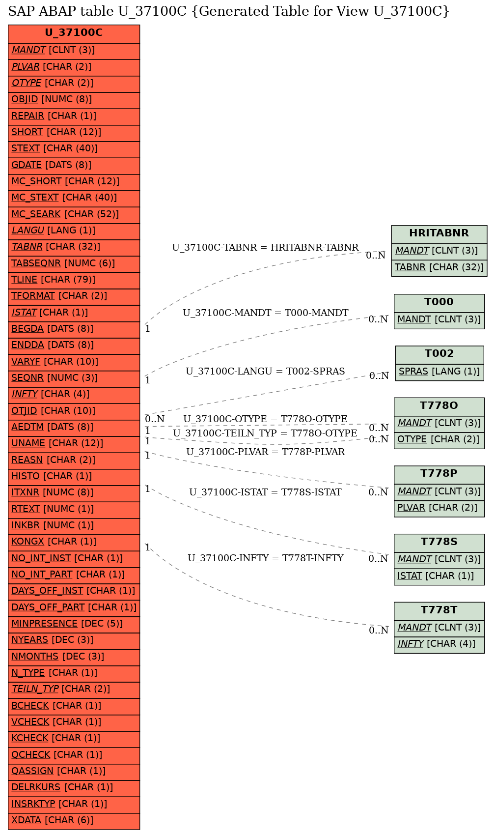 E-R Diagram for table U_37100C (Generated Table for View U_37100C)