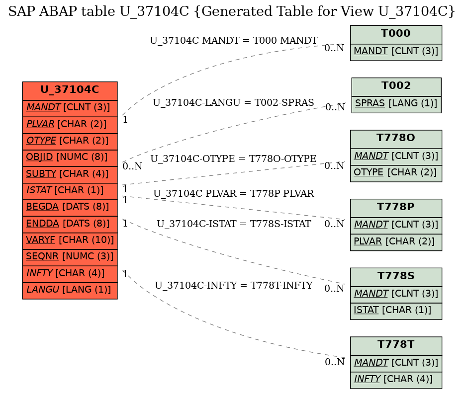 E-R Diagram for table U_37104C (Generated Table for View U_37104C)