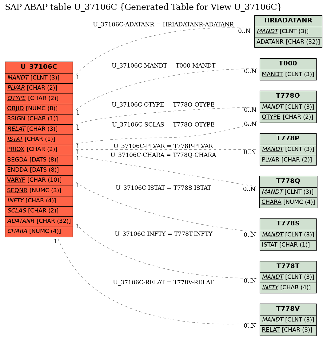 E-R Diagram for table U_37106C (Generated Table for View U_37106C)