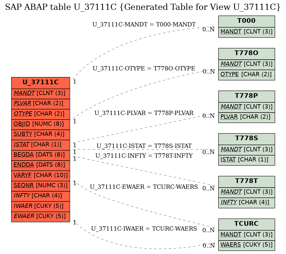 E-R Diagram for table U_37111C (Generated Table for View U_37111C)