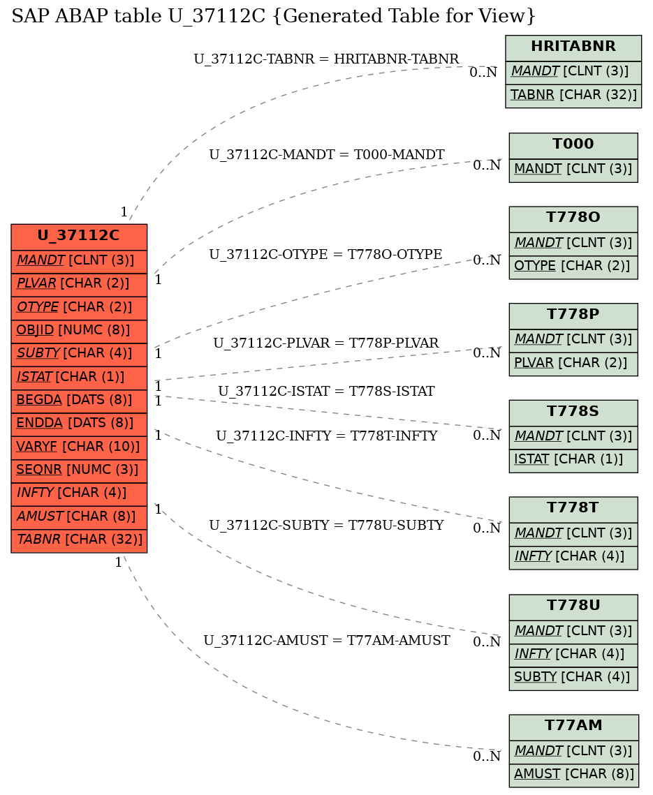 E-R Diagram for table U_37112C (Generated Table for View)