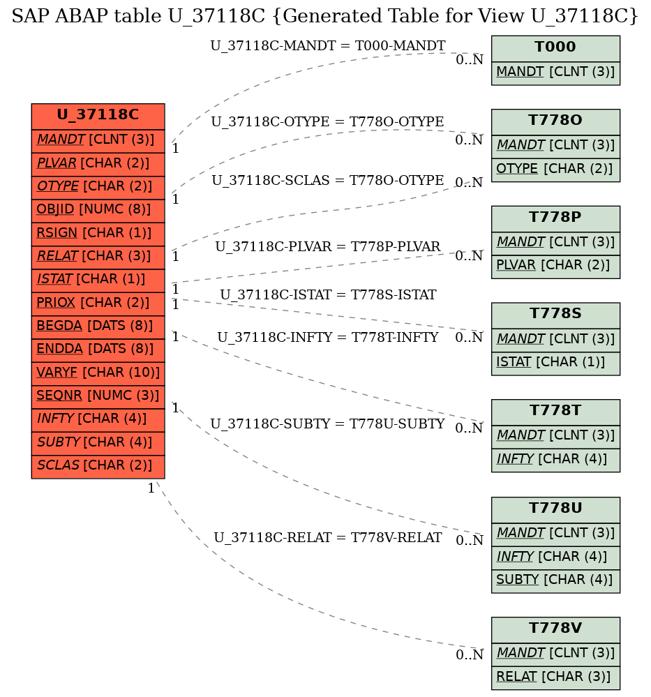 E-R Diagram for table U_37118C (Generated Table for View U_37118C)