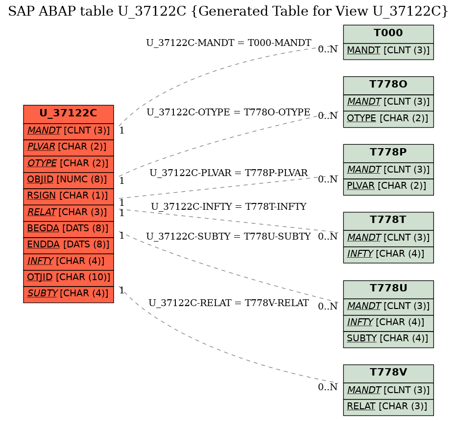 E-R Diagram for table U_37122C (Generated Table for View U_37122C)