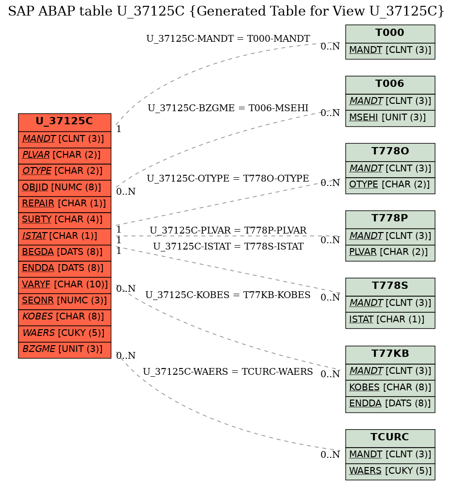 E-R Diagram for table U_37125C (Generated Table for View U_37125C)