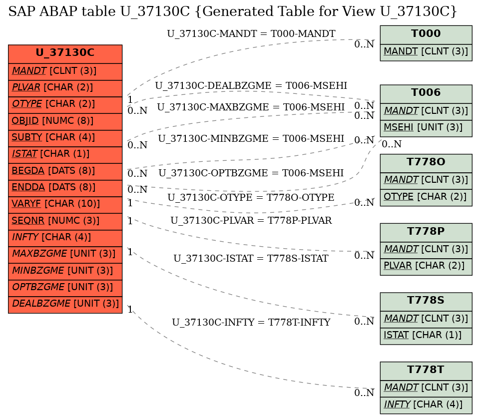 E-R Diagram for table U_37130C (Generated Table for View U_37130C)