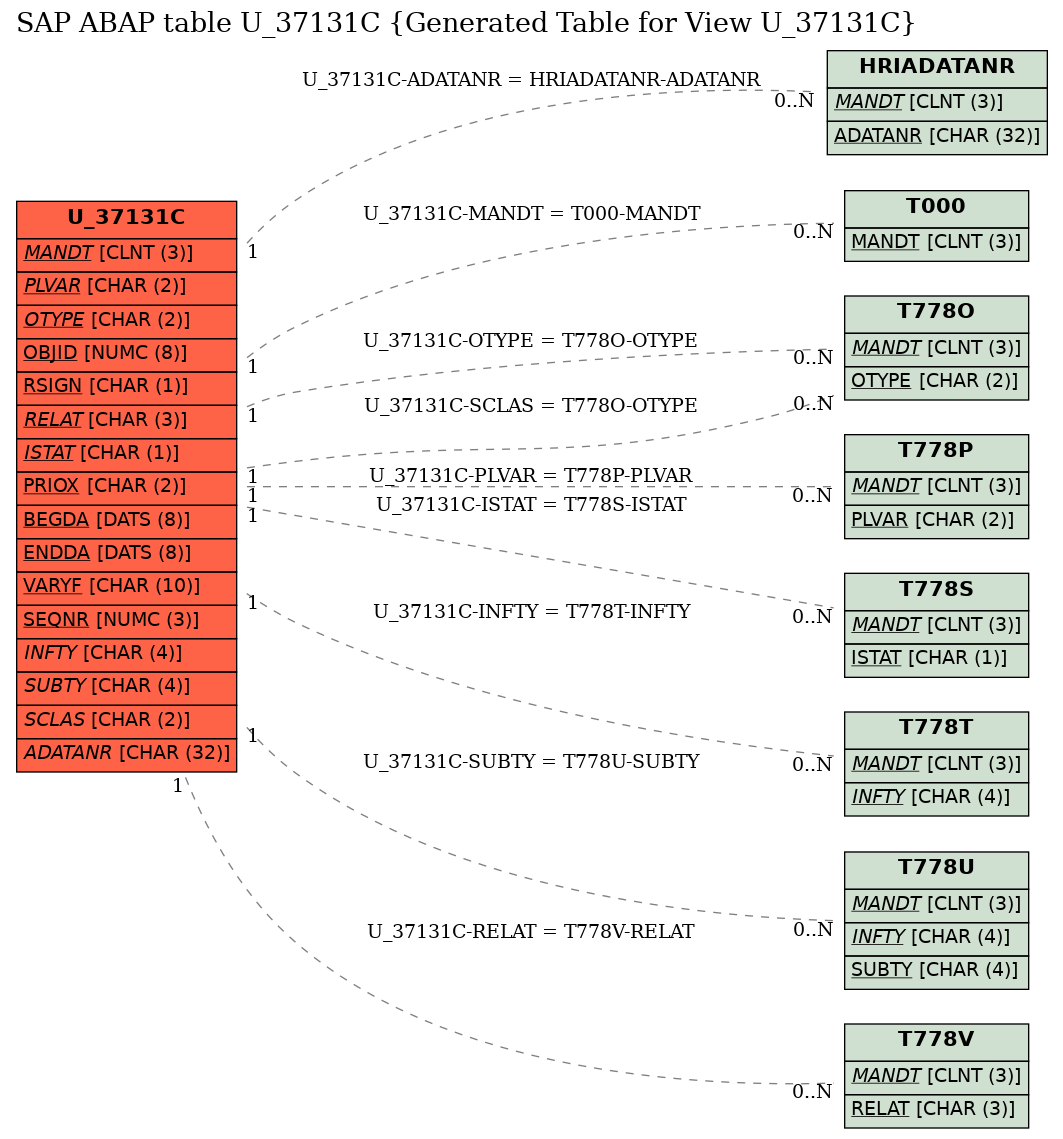 E-R Diagram for table U_37131C (Generated Table for View U_37131C)